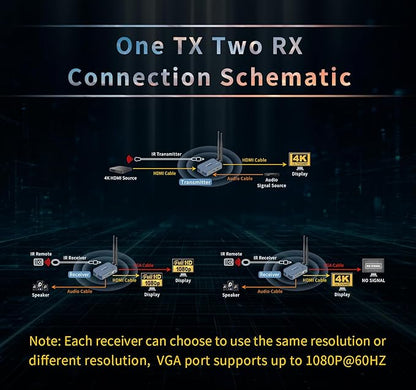 Wireless HDMI Transmitter and 2 Receivers, 4K@30HZ/2K@60HZ/1080P@60HZ，820FT/250M,Loop Out, IR Extend,Speaker，2.4G/5.8G HDMI Wireless Extender，Streaming from STB, DVD, PC,CCTV to TV,Monitor,Proj Remot