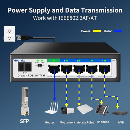 5 Port Gigabit PoE Switch and 1 Gigabit SFP Slot, Unmanaged PoE Switch with 4 Gigabit Port PoE+@52W, Fanless&Metal Design, Plug & Play, VLAN Mode, Overload Protection