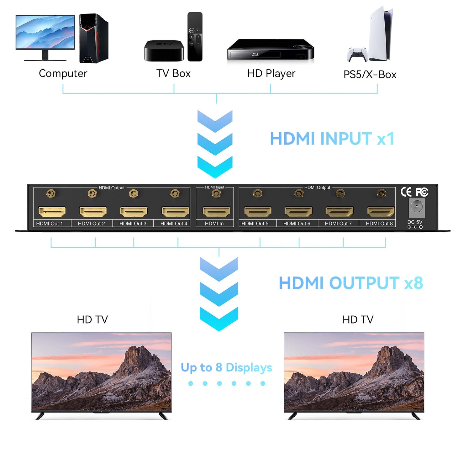 CENMATE 4K 1x8 HDMI Splitter 1 in 8 Out, 8 Port HDMI Splitter Support 4Kx2K@30Hz Duplicate/Mirror, HDM 1.4, EDID, HDCP, 3D Video Play for Projector, HDTV