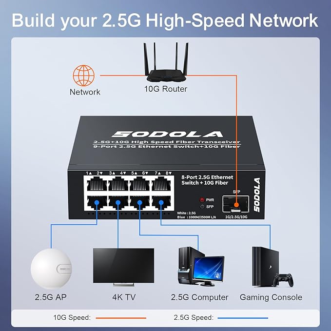 SODOLA 8-Port Unmanaged 2.5G Switch,8 x 2.5GBASE-T Ports,1X10G SFP+,100Gbps Switching Capacity, Fanless, Metal，Plug & Play 2.5Gb Network Switch