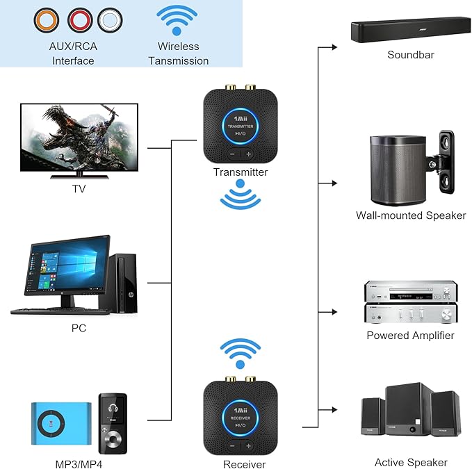 1Mii 2.4GHz Wireless Audio Transmitter Receiver Set for TV, 260Ft/80M Long Range 25ms Low Latency with AUX RCA in/Out,Wireless Audio Adapter for TV PC Powered Speaker Amplifier Soundbar