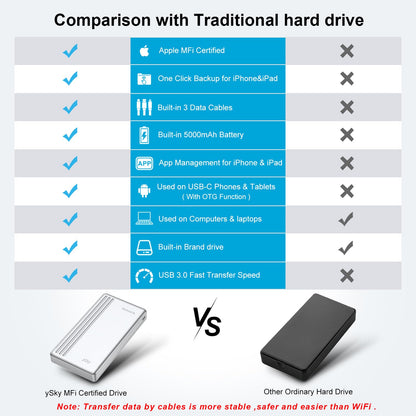 MFi Certified 2TB External Hard Drive for iPhone iPad MacBook Computer,Photo Stick USB Flash Drive Storage Device for iPhone 17/16/ 15/14/13 to Backup Photo| Video | Music| File 【One-Touch Backup】
