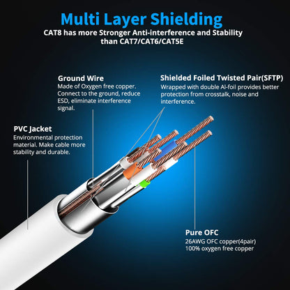 KASIMO CAT 8 Ethernet Cable Shielded SFTP Internet Network Patch Cord, Heavy Duty High Speed LAN Cables w Gold Plated RJ45 Connector Professional for Router, Modem, Gaming (5 Feet, 10 Pack White)