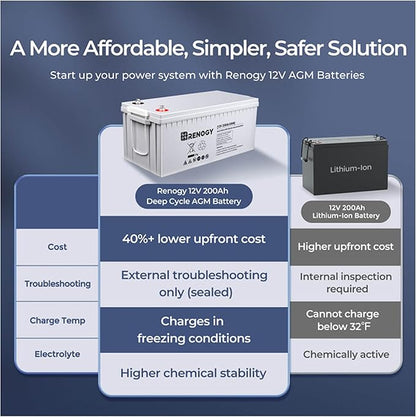 Renogy Deep Cycle AGM Battery 12 Volt 200Ah, 3% Self-Discharge Rate, 2000A Max Discharge Current, Safe Charge Most Home Appliances for RV, Camping, Cabin, Marine and Off-Grid System, Maintenance-Free