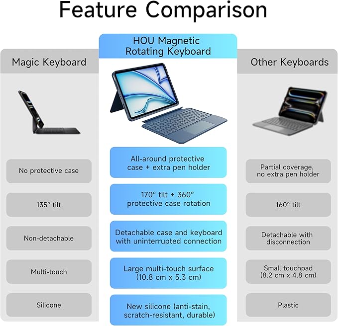 HOU iPad Air 11 Case with Keyboard (M3 2025, M2 2024) Detachable Rotatable Magnetic Full Protection Case, 7-Color Backlight, Touchpad, Elastic Pen Holder for iPad Pro 11 (4th-1st) & Air (5/4th)–Blue