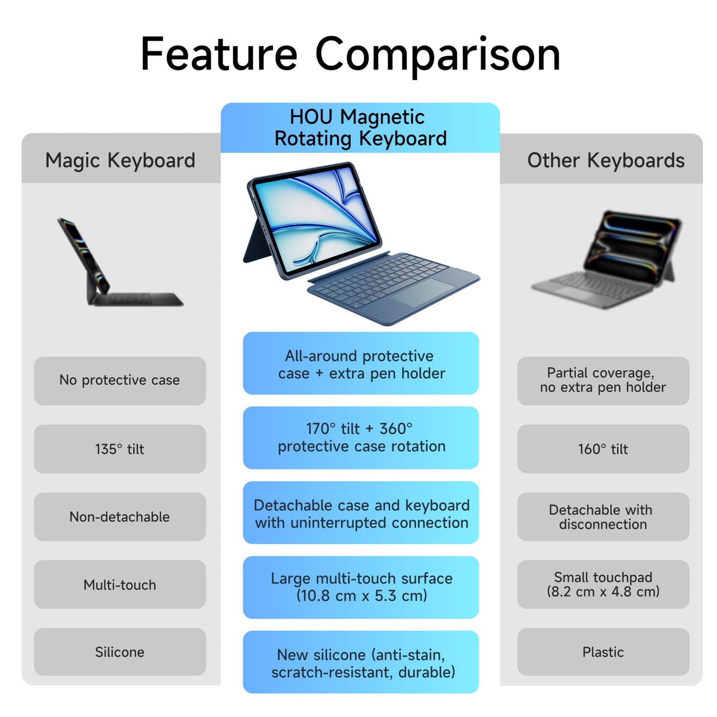 Rotating & Detachable Keyboard Case for iPad Air 11 inch M4/M3/M2,Air 5th/4th gen & iPad Pro 11" 1st/2nd/3rd/4th generation,Adjustable Stand,Stylus Slot,Trackpad,Backlit,Full Protection Cover,Blue