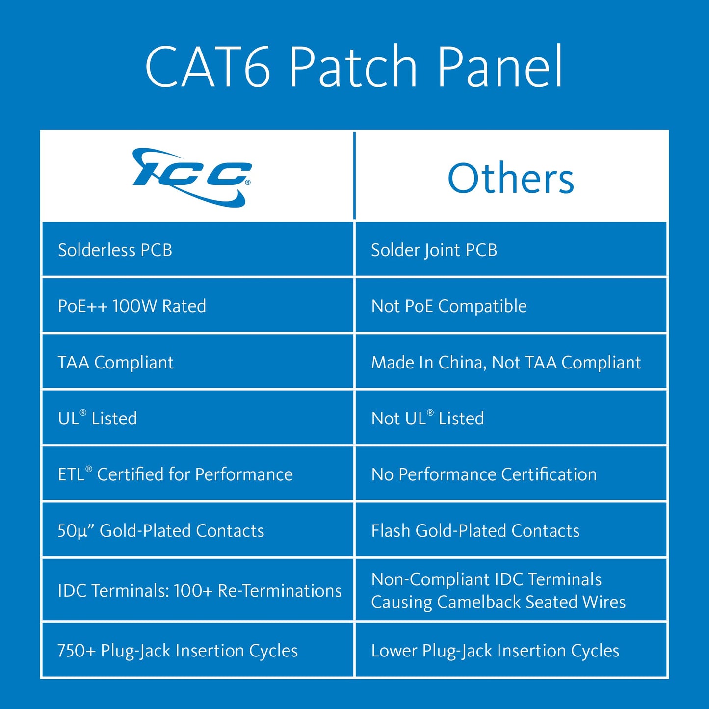 ICC CAT6 Patch Panel, UL Listed & PoE++ Rated Gigabit Applications, Wall Mount 12 Port Network Patch Panel with Rear 110 IDC Terminal Blocks and 89D Wall Mount Bracket, Black