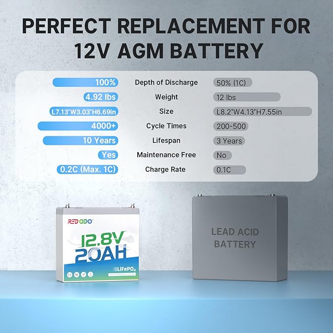Redodo 12V 20Ah LiFePO4 Battery with 20A BMS, 4000+ Deep Cycles Lithium Battery, 256Wh Energy Storage, Ideal for Fish Finder,Outdoor Camping,Ice Fishing, 3 Pack