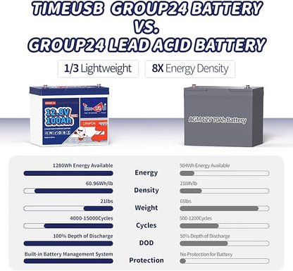 12V 100Ah Group24 Mini LiFePO4 Battery 2 Packs, Grade A Battery Cells, Replacement for Lead Acid Battery, 100A BMS, Up to 15000 Cycles, Lithium Battery for Trolling Motor & Solar System