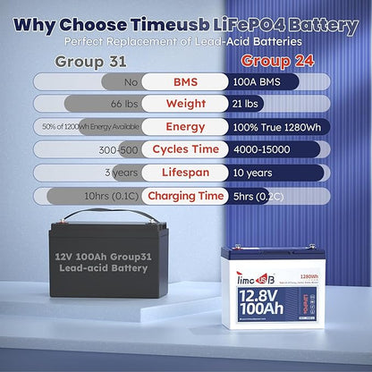 12V 100Ah LiFePO4 Lithium Battery Group24, Timeusb 12.8Volt 100Ah RV Battery with 100A BMS, Up to 15000 Deep Cycle Battery for RV Camper, Solar, Trolling Motor, Marine, Travel Trailer, Energy Storage