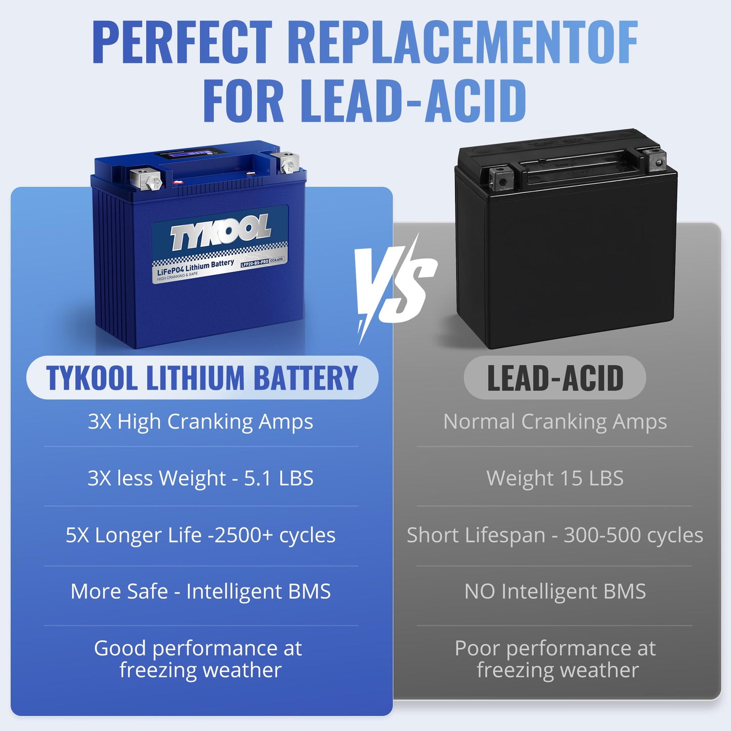 TYKOOL LFP20-BS-PRO Lithium Battery, Replaces YTX20-BS YTX20H-BS GYZ20H, 650CCA 12Ah fits for Indian Chief Scout Arctic Cat Alterra ZR 8000 Yamaha SR Viper Moto Guzzi California, Digital Readout [+ -]