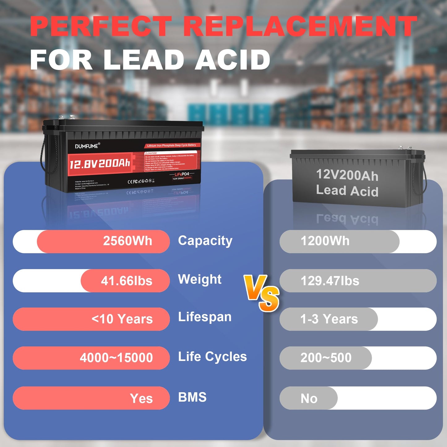 12V 200Ah LiFePO4 Lithium Battery,2560Wh Capacity,Built-in 200A BMS, 15000+ Cycles,10-Year Lifespan, Ideal for RV, Solar Energy Storage,and Off-Grid Camping