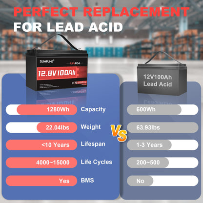 Dumfume 12V 100Ah LiFePO4 Lithium Battery Built-in 100A BMS, Group 31 Rechargeable Battery 6000+ Cycles 1280Wh Perfect for RVs MotorHomes, Camper, Solar System, and Off-Grid