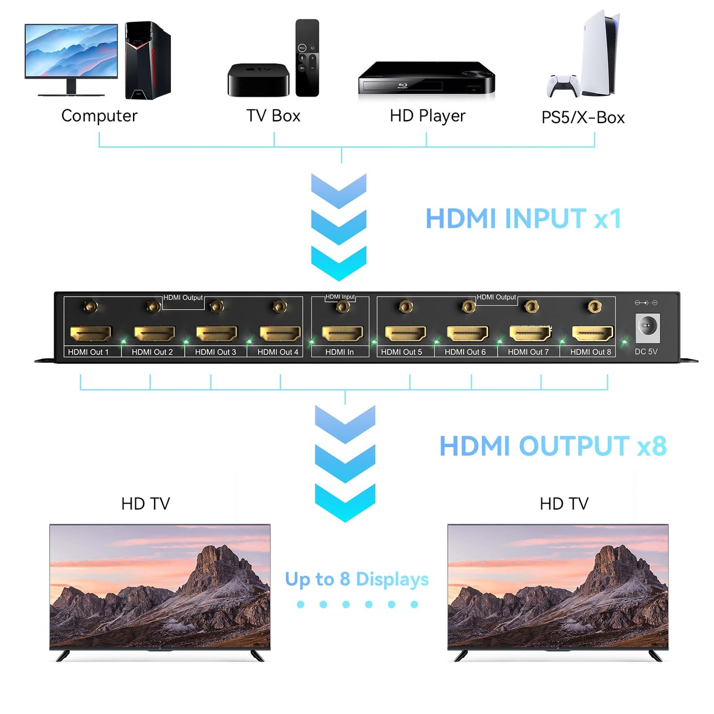 CENMATE HDMI Splitter 1 in 8 Out, 8 Port HDMI Splitter Support 4K@60Hz 4:4:4 8-bit Duplicate/Mirror, HDMI 2.0, 18 Gbps, EDID, HDCP, 3D Video Play