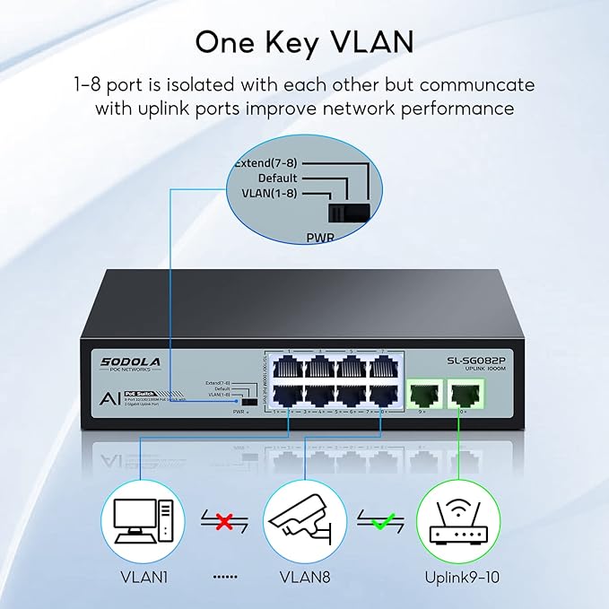 SODOLA 8 Port Gigabit PoE Switch,2 Gigabit Uplinks,120W 48V Built-in Power,802.3af/at,Plug & Play Unmanaged PoE Network Switch