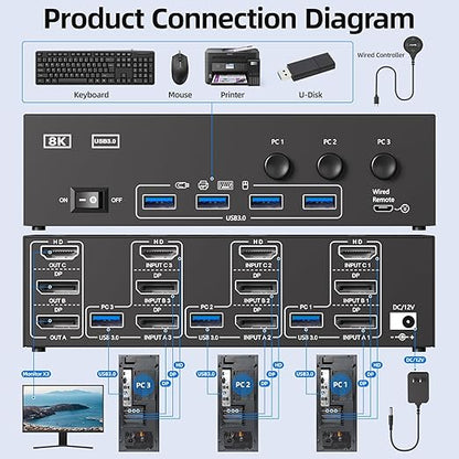 HDMI+2Displayport KVM Switch 3 Monitors 3 Computers 8K@60Hz 4K@144Hz,Triple Monitor KVM Switches with 4 USB3.0 Port for USB Devices,Wired Remote,Power Adapter and USB Cables Included.