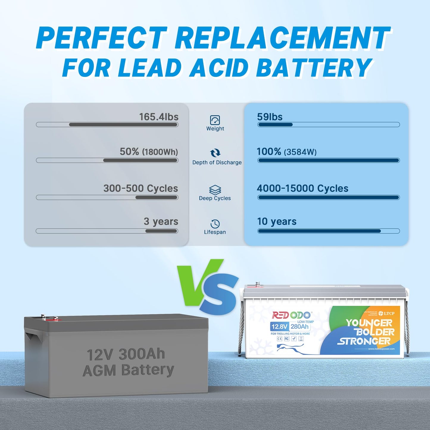 Redodo 12V 280Ah LiFePO4 Lithium Battery, 3584Wh Deep Cycle Battery with 200A BMS, Low-Temp Protection, Low Temp Cutoff Perfect for Trolling Motor, Marine, RV and Off Grid Applications