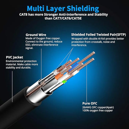 CAT 8 Ethernet Cable Shielded SFTP Internet Network Patch Cord, Heavy Duty High Speed LAN Cables w Gold Plated RJ45 Connector Professional for Router, Modem, Gaming, Xbox (6 Feet, 10 Pack Black)