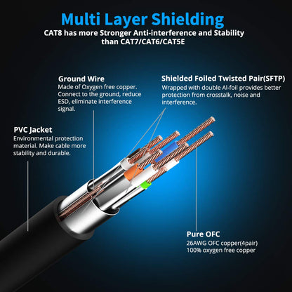 CAT 8 Ethernet Cable Shielded SFTP Internet Network Patch Cord, Heavy Duty High Speed LAN Cables w Gold Plated RJ45 Connector Professional for Router, Modem, Gaming, Xbox (6 Feet, 5 Pack Black)