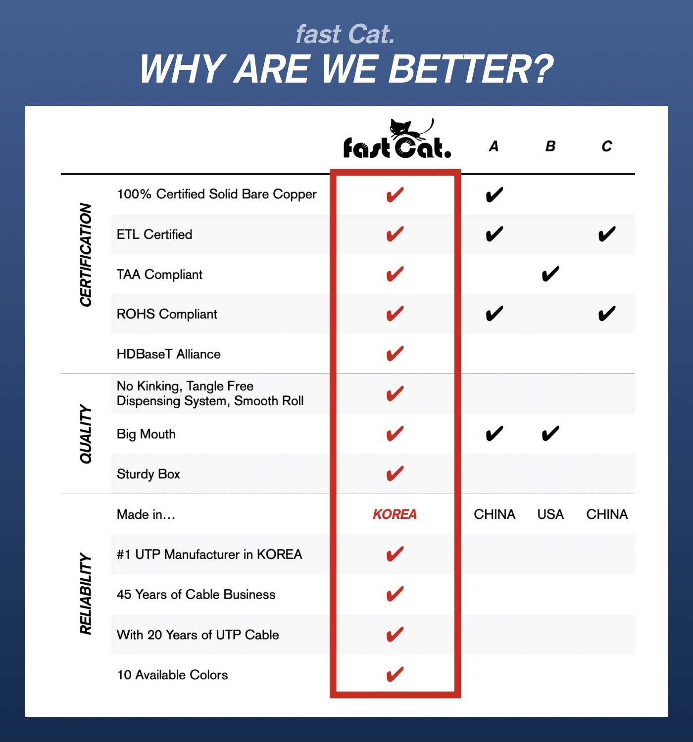 fast Cat. Cat5e Ethernet Cable 1000ft - ETL Listed 24 AWG, CMR, Insulated Bare Copper Wire Cat 5 ethernet Cable with FastReel - 350MHZ / Gigabit Speed UTP Cable Cat5e - CMR (Blue)