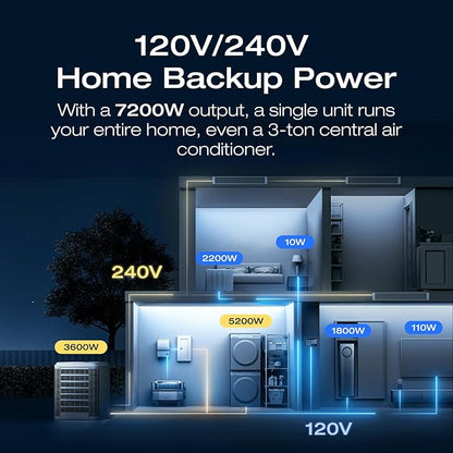 EF ECOFLOW DELTA Pro Ultra with Smart Home Panel 2, 6144Wh Power Station, 120/240V 7200W AC Output, Lifepo4 Battery Backup Expandable to 90kWh, Solar Generator for Home Use, RV