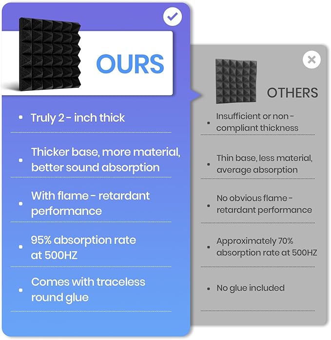 Focusound White Acoustic Panels 24 Pack 2"x12"x12" with 120 PCS Double-Side Adhesive - Sound Proof Pyramid Foam for Walls, Home Studio Noise Absorption & Echo Control Kit