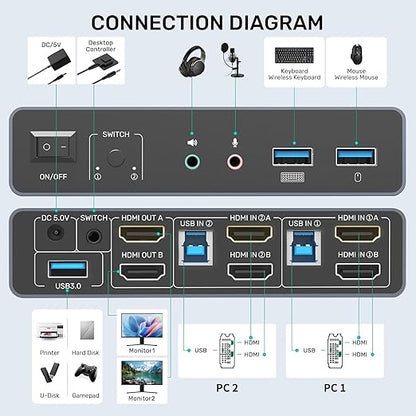 HDMI KVM Switch 2 Monitors 2 Computers, Dual Monitor KVM USB Switcher 4K@60Hz, HDMI Extended/Mirror Display for 2 PC Share 2 Monitors, with 3 USB 3.0 Port, Desktop Controller and 2 USB Cables