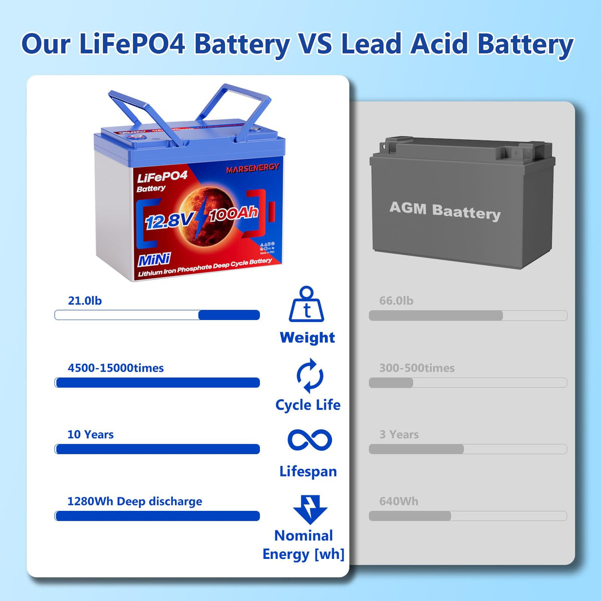 MARSENERGY 12V 100Ah LiFePO4 Lithium Battery, Group 24 Size,100A BMS,2-Pack