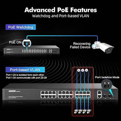 24 Port Full Gigabit PoE Switch with 2 GE Uplink, 2 Gigabit SFP, IEEE802.3af/at Max 400W, YuLinca Unmanaged Rackmount Switch with VLAN and AI Watchdog