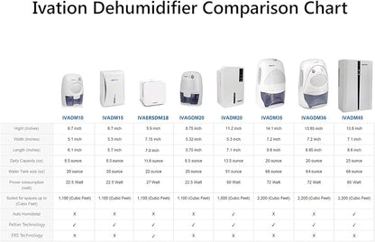 Ivation IVADM10 Powerful Small-Size Thermo-Electric Dehumidifier - for Smaller Room, Cupboard, Basement, Attic, Stored Boat, RV, Antique Car,White