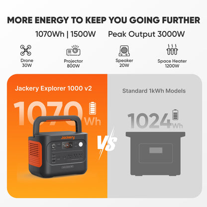 Jackery Explorer 1000 v2 Portable Power Station and 3-Port 102W Fast Charger, 1070Wh LiFePO4 Battery,1500W AC/100W USB-C Output, 1 Hr Fast Charge, Solar Generator for for Outdoor, Camping
