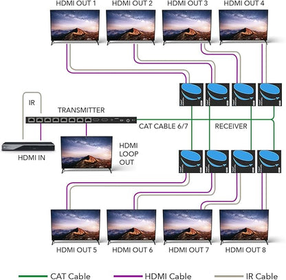 OREI HDMI Extender Splitter 1 in 8 Out Over CAT6/7 Cable 4K@30Hz with EDID Management - Up to 132 Ft - Loop Out - IR Control - Low Latency
