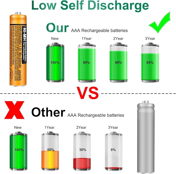 6 Pack HHR-65AAABU NI-MH Rechargeable Batteries 1.2V 630mAh AAA Battery for Panasonic Cordless Telephone Batteries
