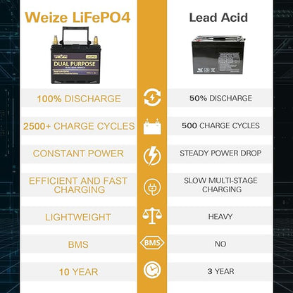 WEIZE 12V 105AH Dual Purpose LiFePO4 Lithium Battery, 1000CCA Group 31 Group 27 GC2 Starter Battery Plus Deep Cycle Performance, Built-in Smart BMS, Perfect for Automotive, Trolling Motor, Marine, RV