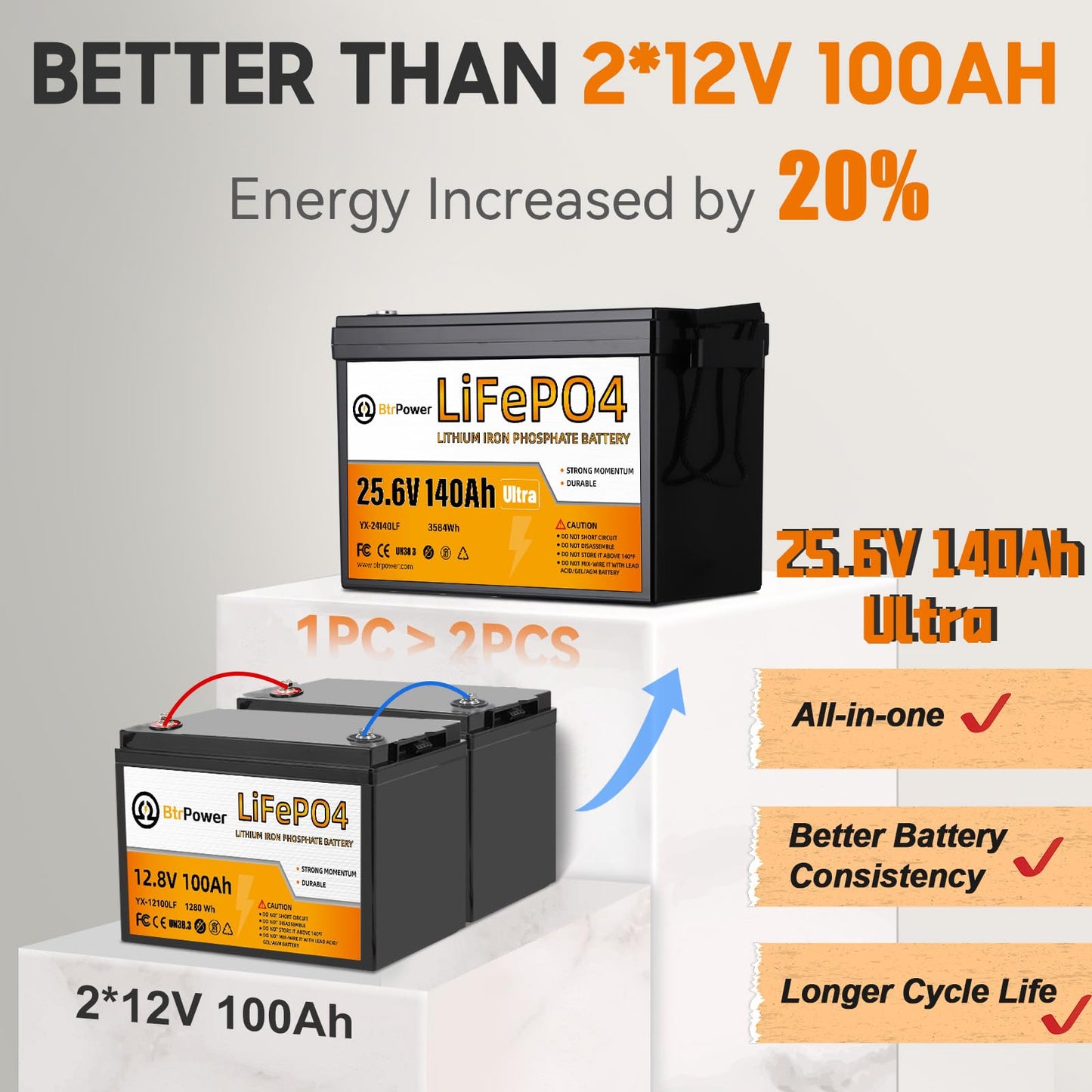 24V 140Ah Lithium Battery,Deep Cycle LiFePO4 Batteries with Max.3584Wh Energy Capacity,5000+ Deep Cycles,for Solar System Back-up Power,Off-grid Applications,RV,Trolling Motor etc.