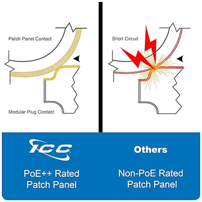 ICC CAT6 Patch Panel, UL Listed & PoE++ Rated Gigabit Applications, Wall Mount 12 Port Network Patch Panel with Rear 110 IDC Terminal Blocks and 89D Wall Mount Bracket, Black, 6-Pack