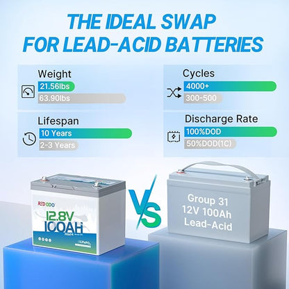 Redodo 12V 100Ah LiFePO4 Battery Group24, 25% Smaller Size, 1280Wh Energy with 100A BMS, 15000+ Cycles, Lightweight Lithium Deep Cycle Battery for RV, Camping, Trolling Motor, Home Storage 4 Pack