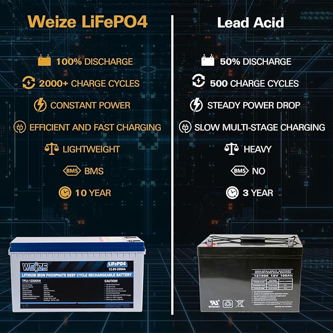 Weize 12V 200Ah LiFePO4 Lithium Battery, Built-in Smart BMS, 8000+ Deep Cycles, Low Temperature Protection Rechargable Battery Perfect for RV, Solar, Marine, Overland/Van, and Off Grid Applications