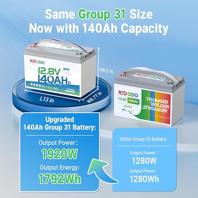 Redodo Smart Bluetooth 12V 140Ah LiFePO4 Battery, Group31 Lithium Battery, 10 Years Lifetime, 150A BMS, Real-Time Monitoring, Perfect for RVs, Marine, Boat, Solar and Off Grid 2 Pack