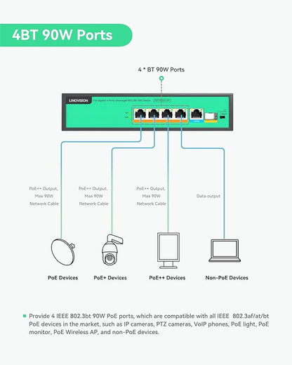 LINOVISION 4 Ports Full Gigabit PoE++ Switch, Built-in 96W Power, All 4 Ports Support BT 90W, Sufficient Power for All IEEE 802.3 af/at/bt PoE Devices, Including PTZ Cameras, AP and PoE Light