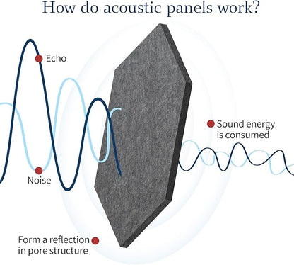 Mollywell Hexagon Acoustic Panels, High Density, Soundproofing, Decorative Noise Reduction Felt Wall Tiles for Ceilings, Home Office & Gaming Room (Moon Gary), 12x10x0.4 Inch