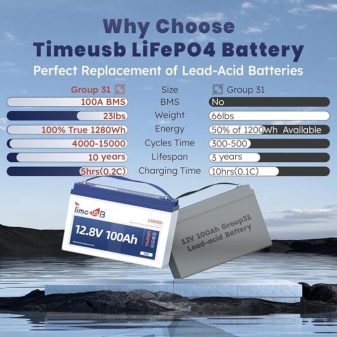 12V 100Ah Pro LiFePO4 Battery, Grade A Battery Cells, 4 Pack Group 31 Deep Cycle Lithium Battery, Built-in 100A BMS,10-Year Lifetime, Perfect for RV, Solar Home System and Off-grid Application