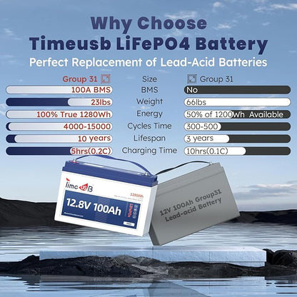 12V 100Ah Pro LiFePO4 Battery, Grade A Battery Cells, 4 Pack Group 31 Deep Cycle Lithium Battery, Built-in 100A BMS,10-Year Lifetime, Perfect for RV, Solar Home System and Off-grid Application