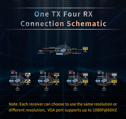 Wireless HDMI Transmitter and Receiver 4k,Up to 4 RX