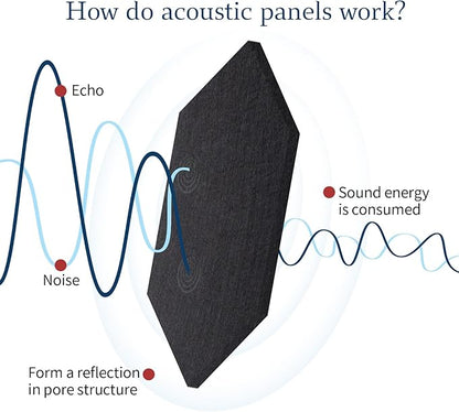 Mollywell Hexagon Acoustic Panels, High Density, Soundproofing, Decorative Noise Reduction Felt Wall Tiles for Ceilings, Home Office & Gaming Room (Black), 12x10x0.4 Inch