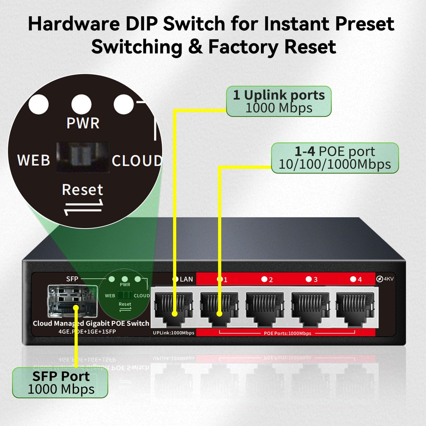 Poe Switch, 5 Port Gigabit PoE+ Switch, Easy Managed Gigabit Ethernet Switch, 4 Poe Ports @52W, 1 Uplink Ports, 1 SFP Slot, APP Smart Managed, Overload Protection w/ Port