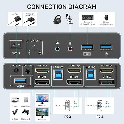 HDMI Displayport KVM Switch, 2 Computers 2 Monitors 4K@60Hz KVM Switcher Dual Monitor for 2 PC, 3 USB 3.0 Ports Support Extended/Mirror Mode with Desktop Controller&2 USB Cables&Power Adapter