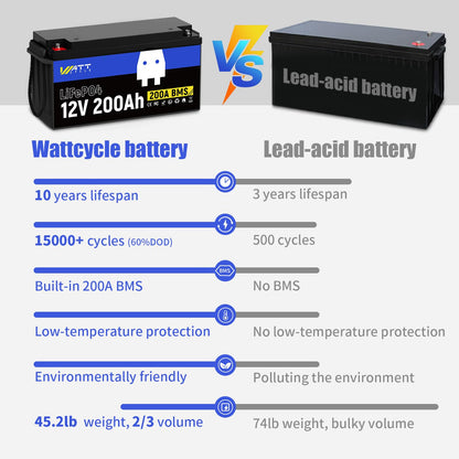 WattCycle 12.8V 200Ah LiFePO4 Lithium Battery 1 Pack - 15000+ Cycle Life, Integrated 200A BMS, Extreme Temperature Resilience - Perfect for RV, Camping, and Home Energy Storage.