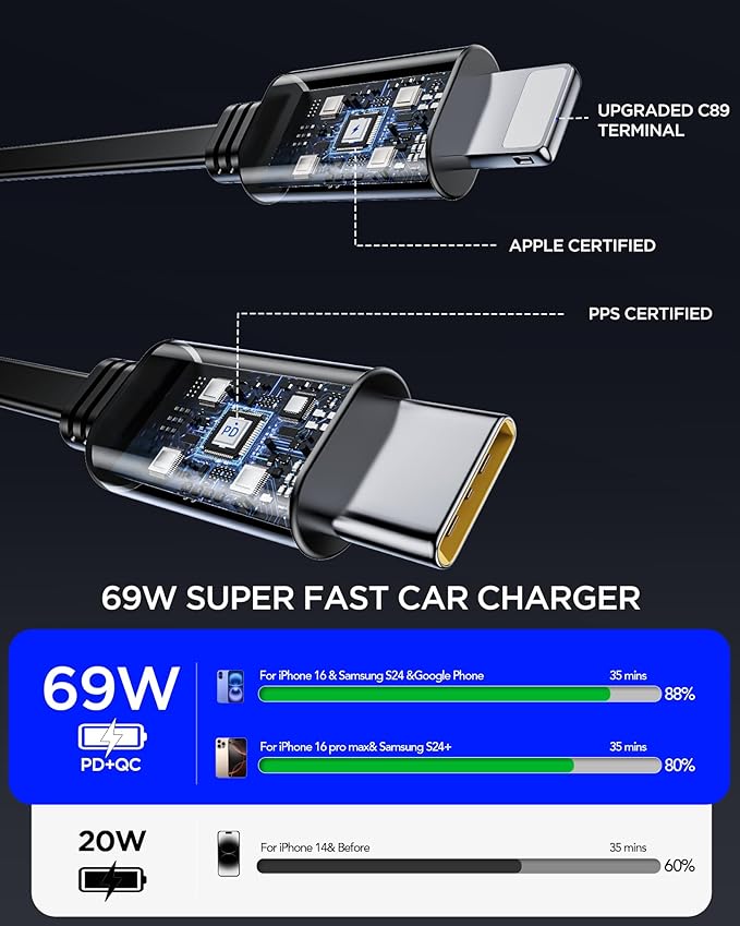 Retractable Car Charger, 4 in 1 Fast Car Phone Charger 69W, 2 Retractable Cables and 2 USB Port, Compatible with iPhone 16/15/14/13/12/11,Galaxy,Pixel