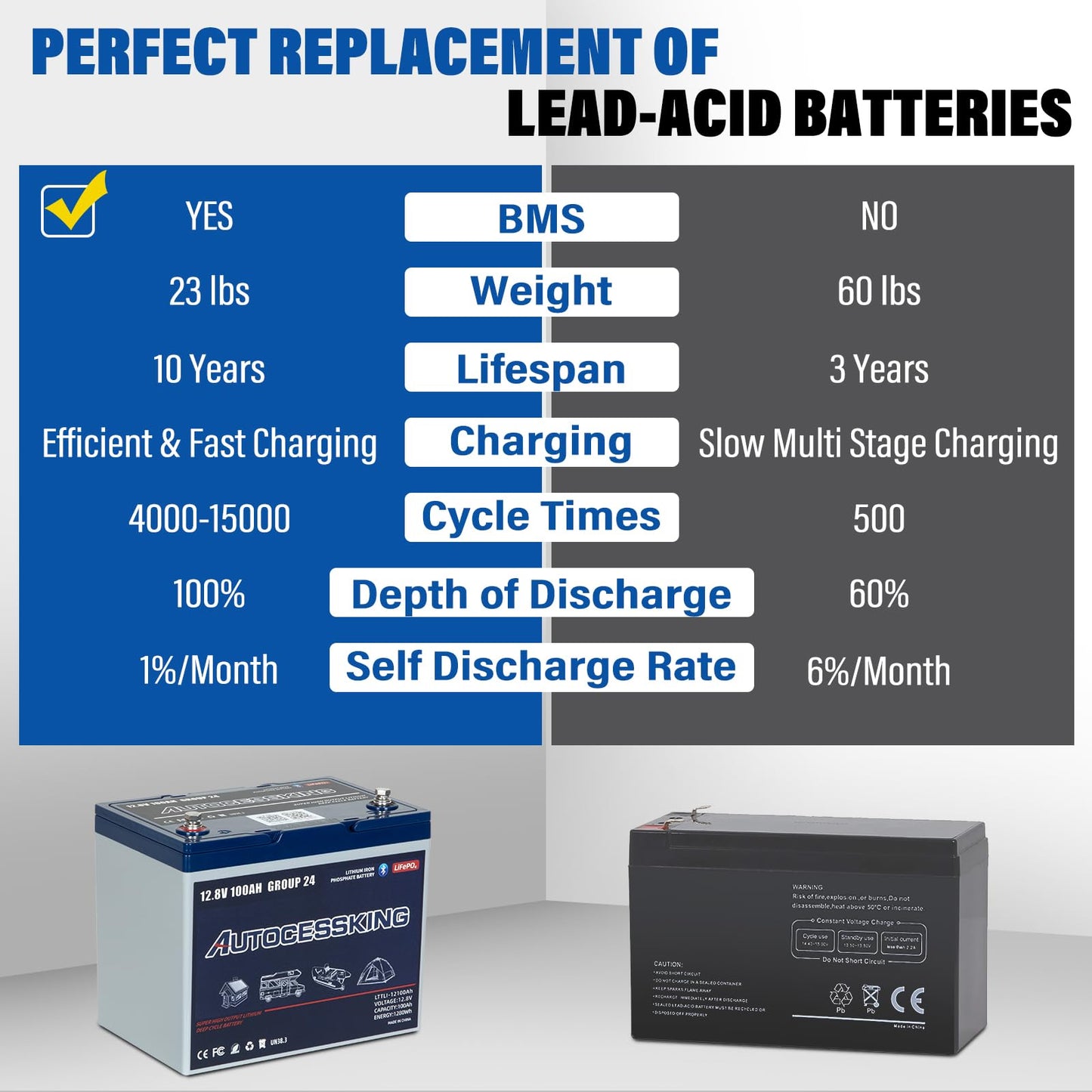 Autocessking 12V 100Ah BCI Group 24 Bluetooth LiFePO4 Battery, 120A BMS Rechargeable Mini Lithium Battery with Low-Temp Protection, Up to 15000 Cycles Perfect for RV, Camping, Solar, Off-Grid and Boat